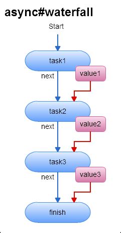 async waterfall|async eachseries.